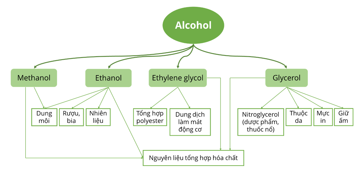 Ứng dụng của alcohol olm.
